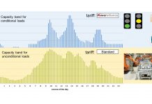 Poweralliance: doubling of grid capacity on the medium voltage level Conditional and unconditional loads at a grid bottleneck to illustrate grid capacity||||