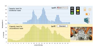Conditional and unconditional loads at a grid bottleneck to illustrate grid capacity||||