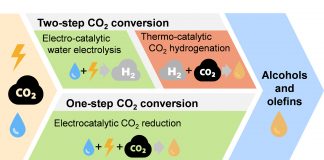 co2 electroreduction