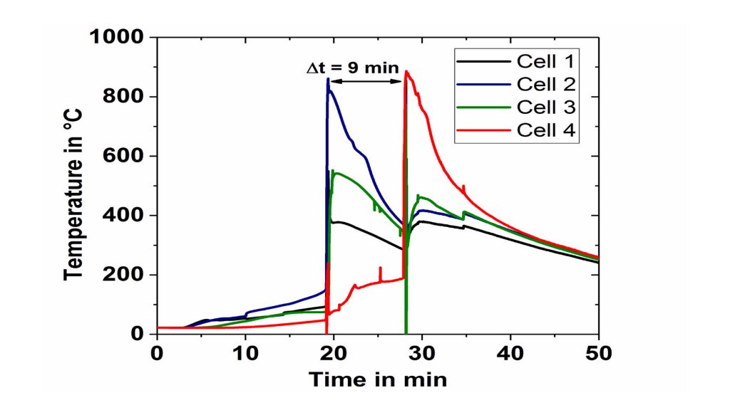 Fig.2 Material qualification for extension of thermal propagation time