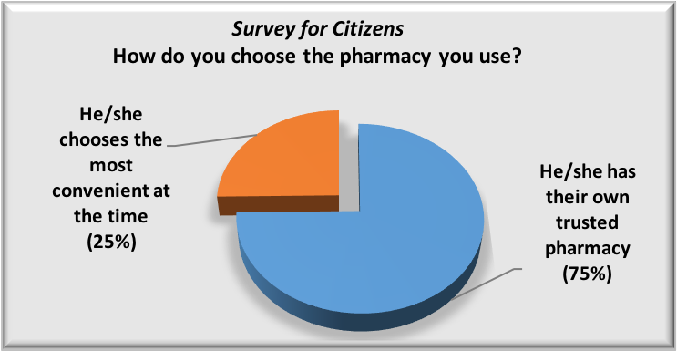 The key role played by pharmacies, according to the citizens