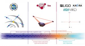 Gravitational wave observatories 