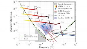 Gravitational wave observatories 