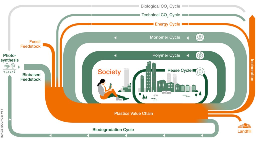 Three routes towards a circular economy of packaging materials