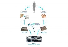 REVIVO BioSystems: transforming the in vitro research market in vitro research