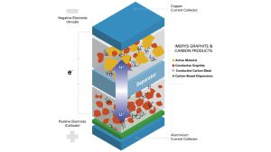 Specialty graphites for lithium-ion batteries