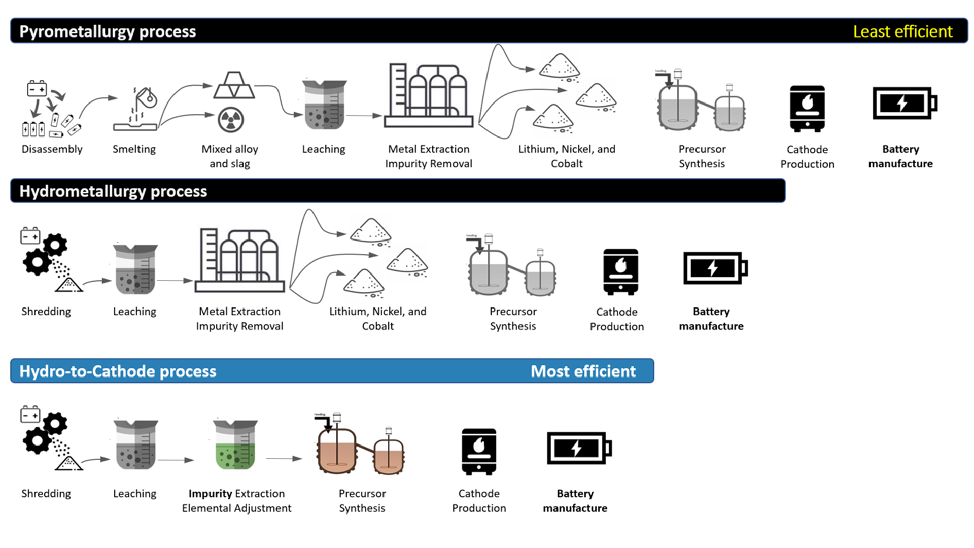 Optimising batteries made from recycled materials