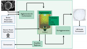 Graphite-based anode materials