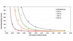 conductive carbon additives