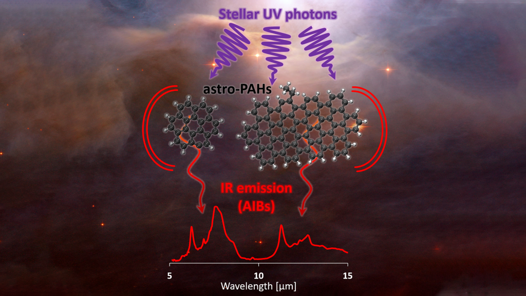 Astro-PAHs from space missions to laboratory astrophysics