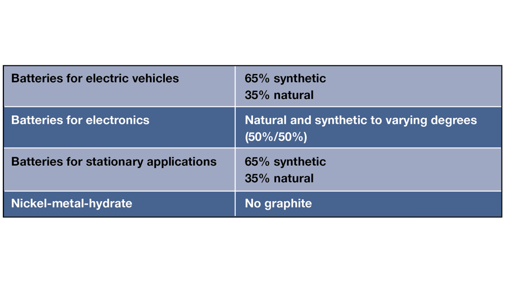 Innovation in Europe’s  graphite supply for the  battery value chain