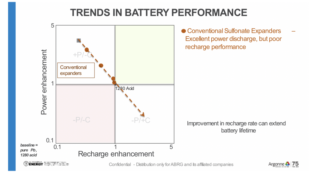 Advanced lead batteries