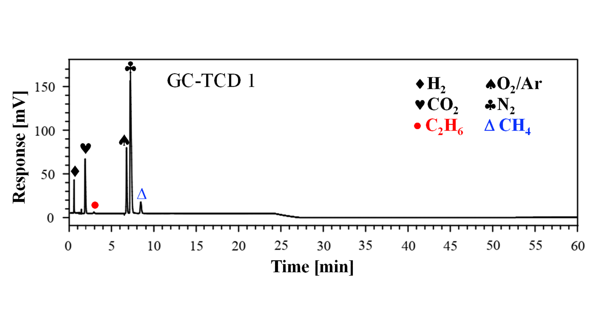 Battery calorimeters and gas chromatography for gas analysis of LIBs