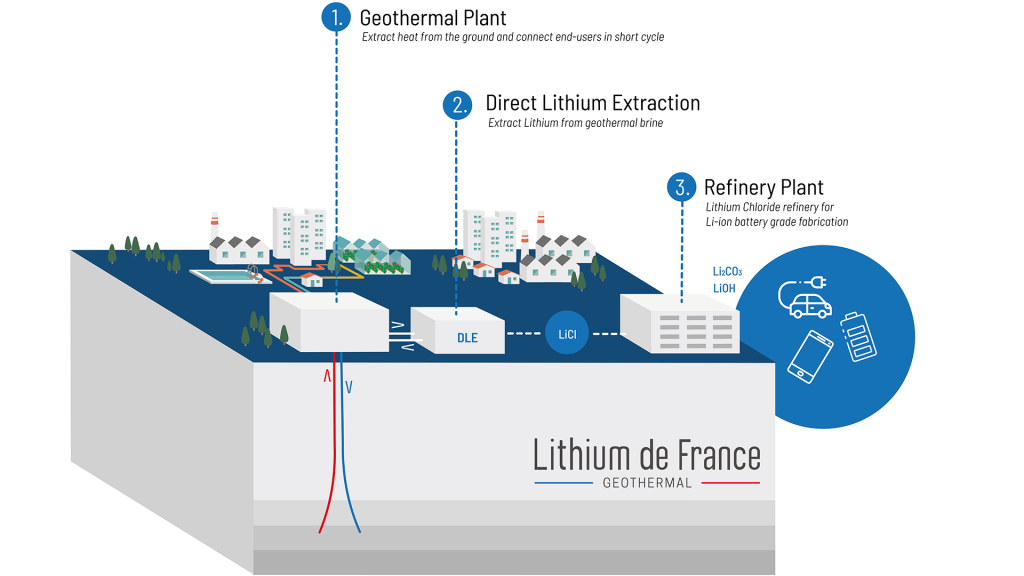 Lithium de France geothermal brines for lithium extraction