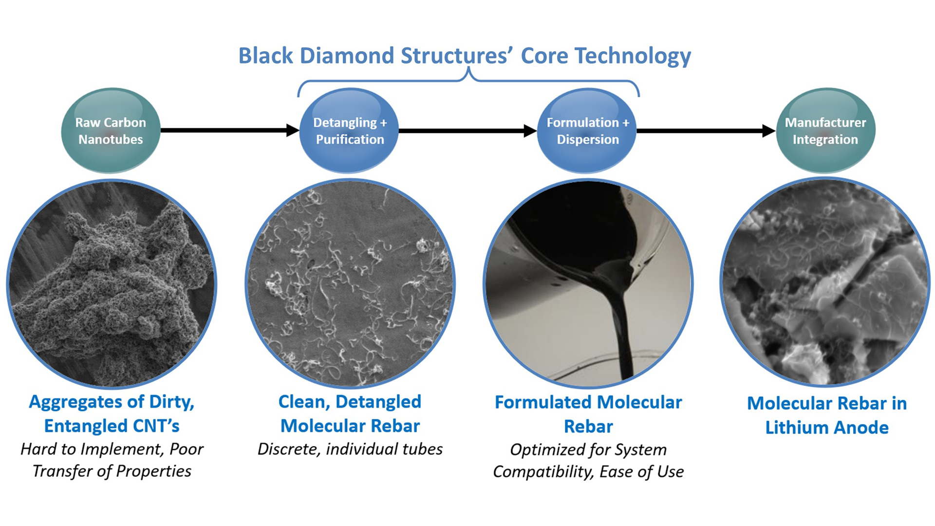 Carbon nanotube technology