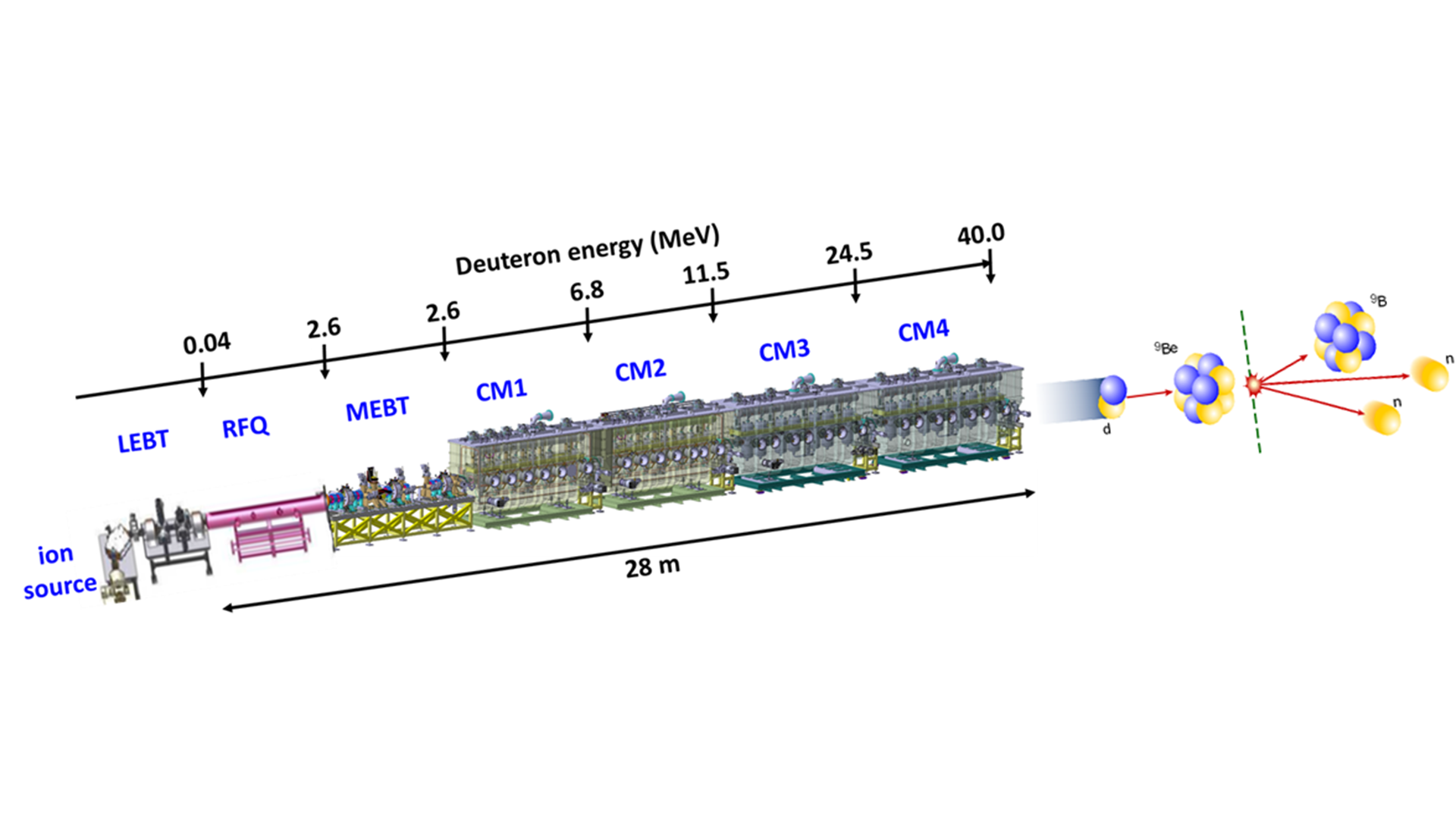 High-intensity neutron beams