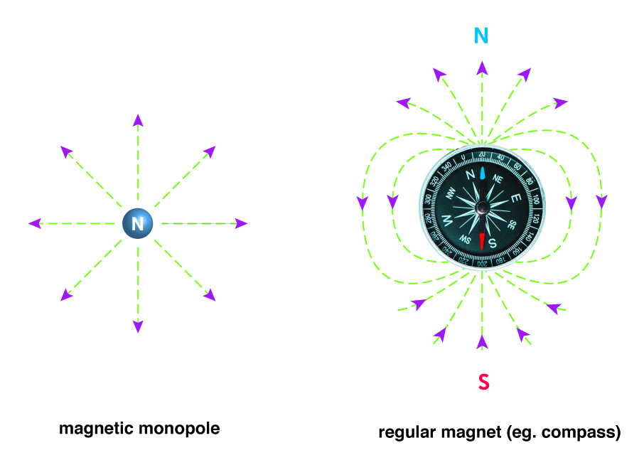 the existance of one-pole magnets 2