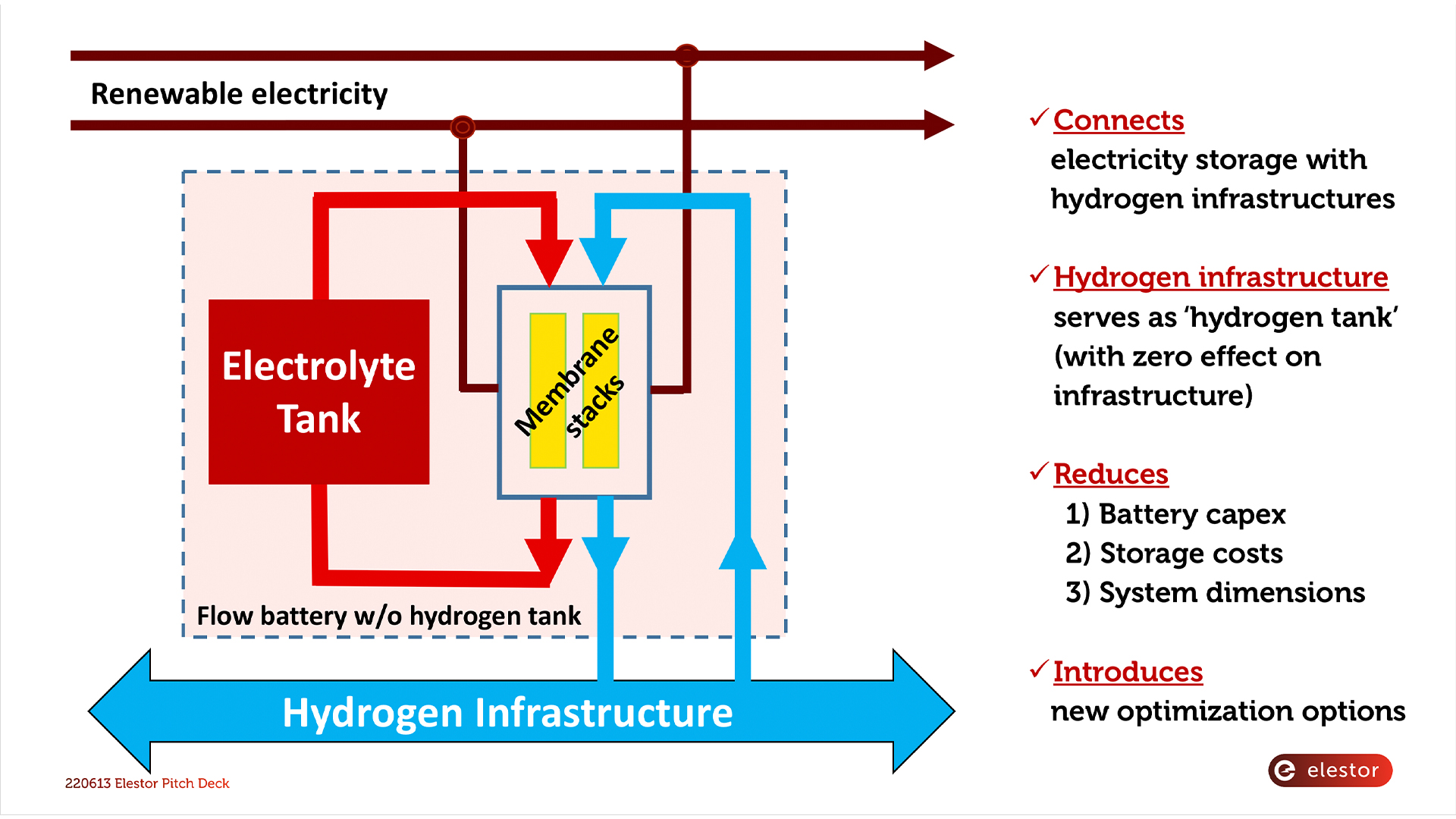 sustainable flow battery technology