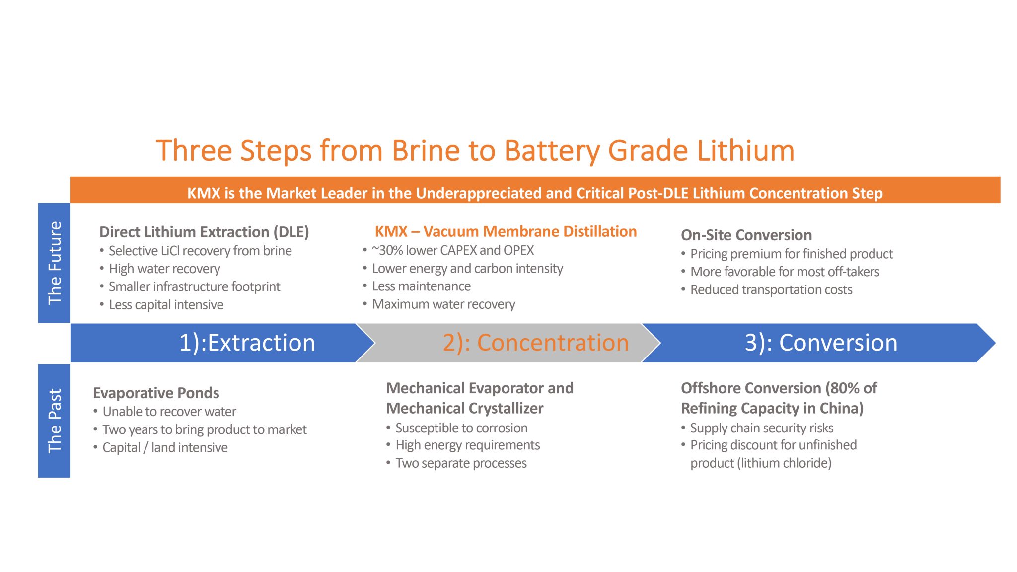 KMX Achieving sustainable lithium concentration