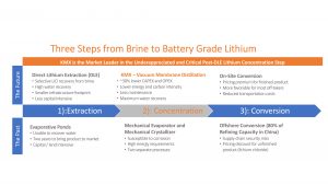 sustainable lithium concentration