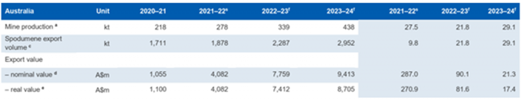 Australian lithium industry