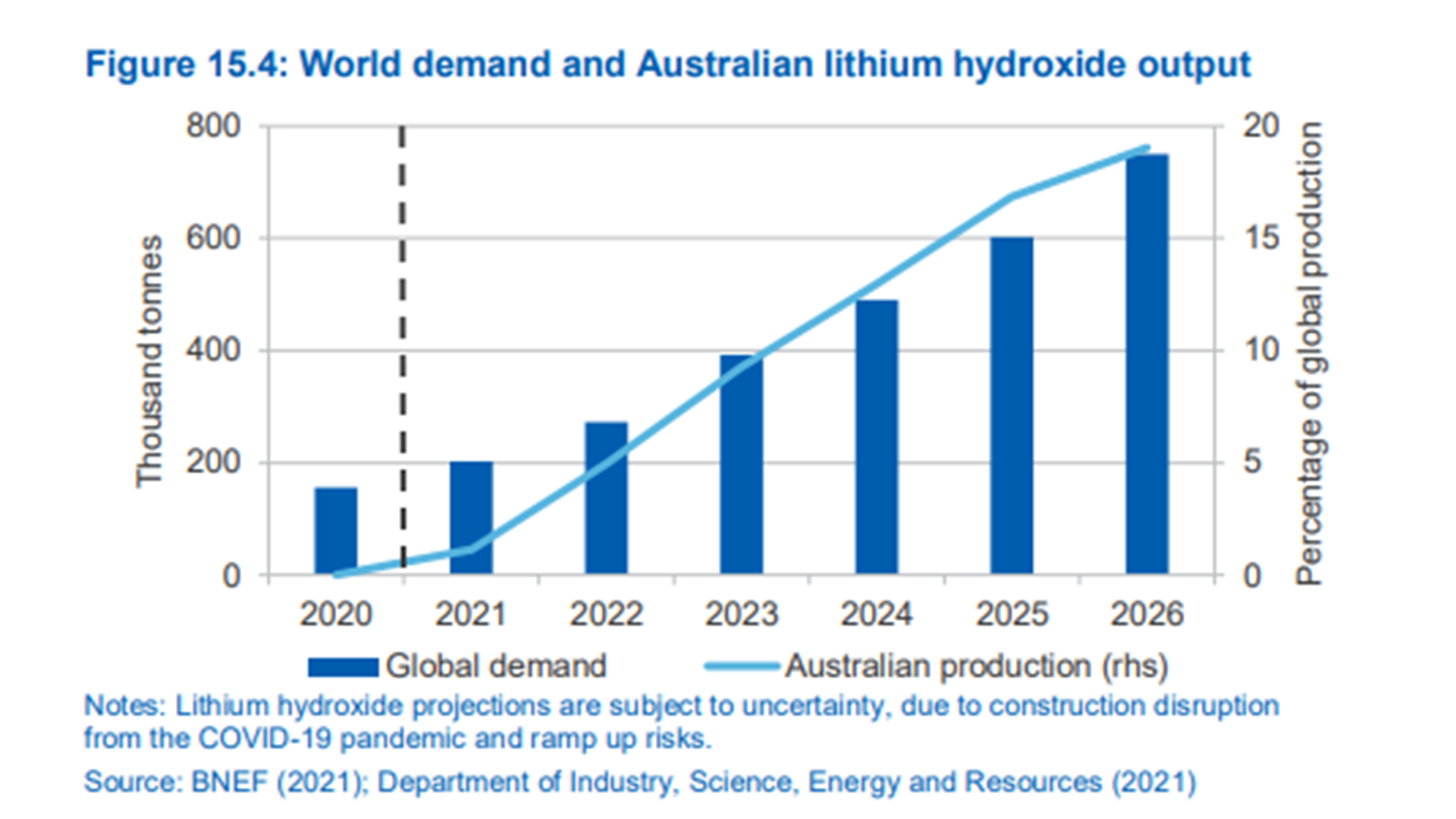 The Australian lithium industry and the global battery supply chain