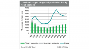 copper supply