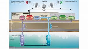 energy storage