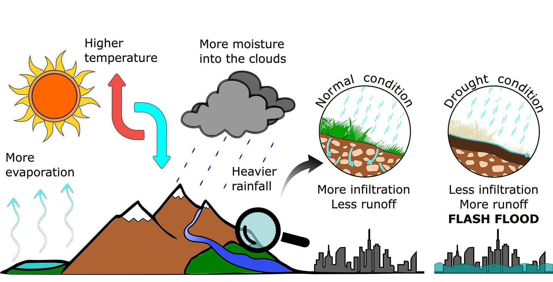 Hydrological events