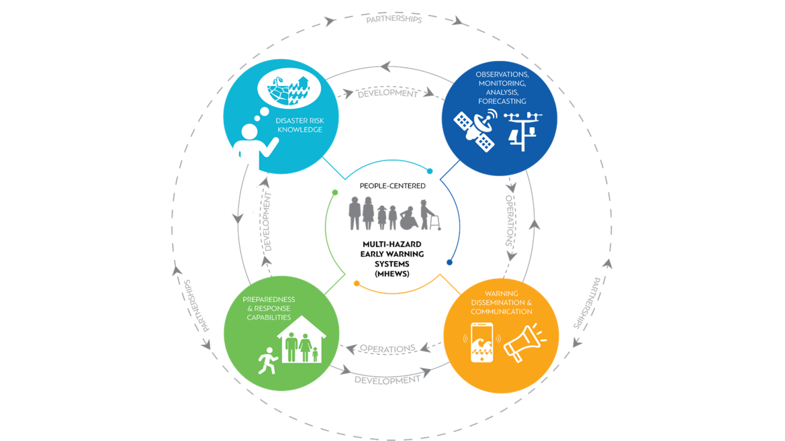 Pioneering universal early warning systems for natural disasters