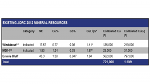 Mineral resources