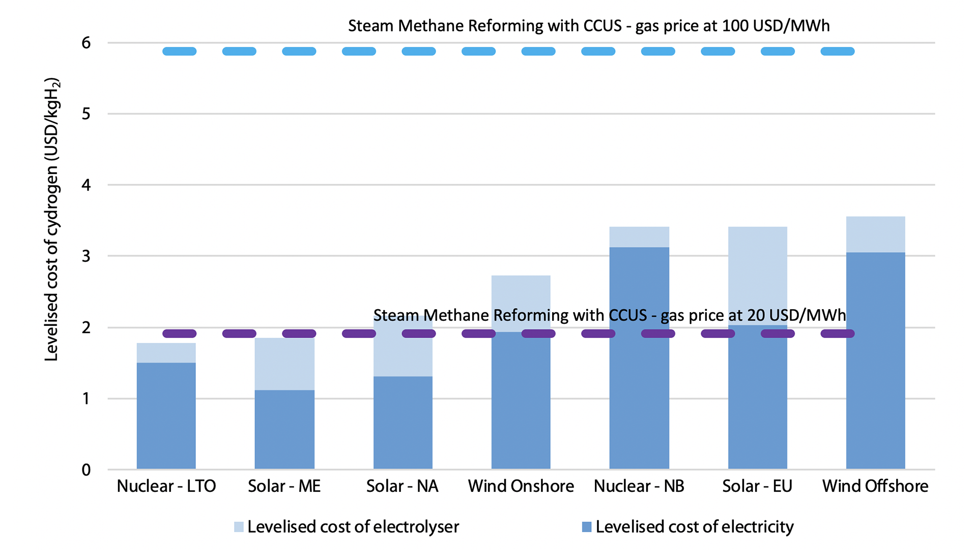 hydrogen economy