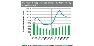 Copper supply