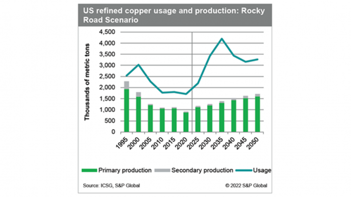 Copper supply