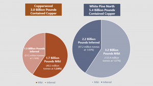 Copper supply