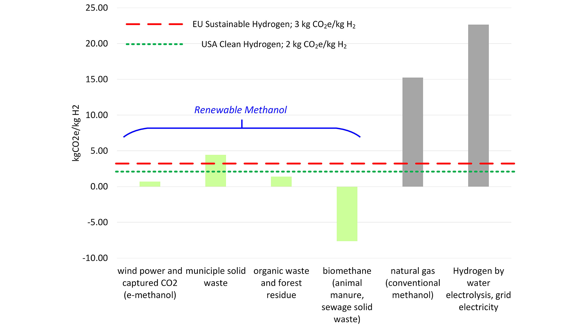 Hydrogen generators