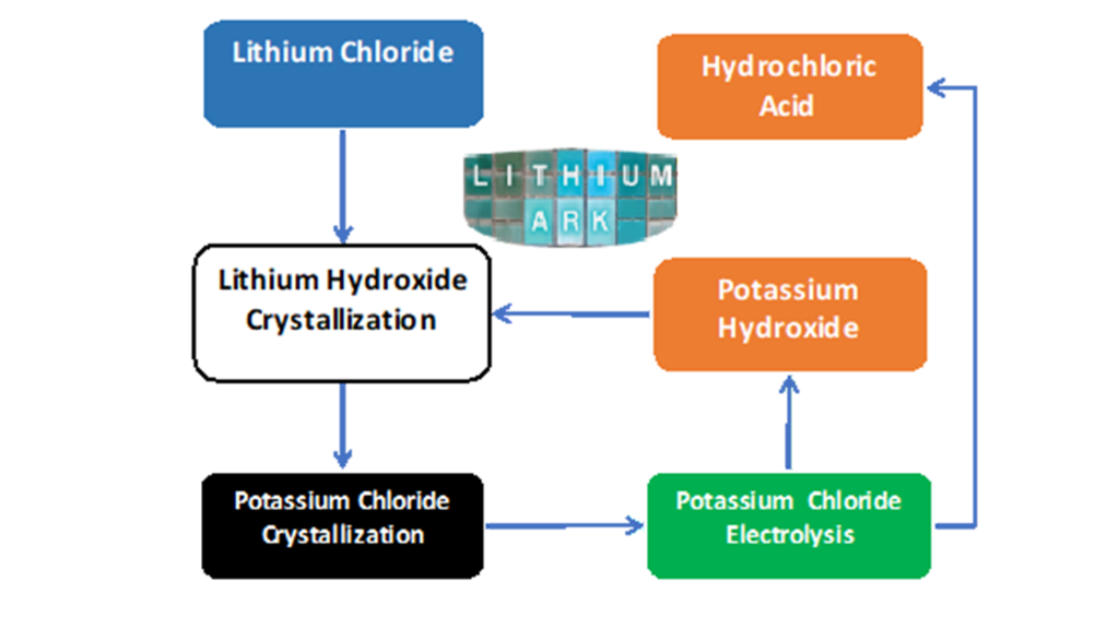 Lithium Ark A green and circular production process for lithium hydroxide