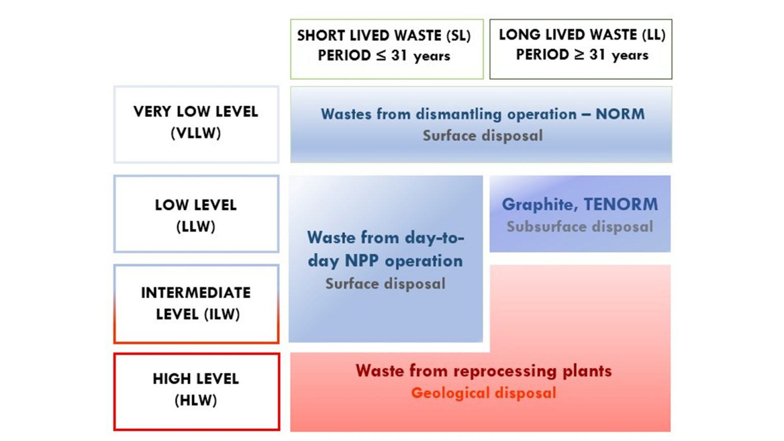 Radioactive waste Recycling towards a sustainable future