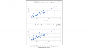 Results from the LIBS analysers