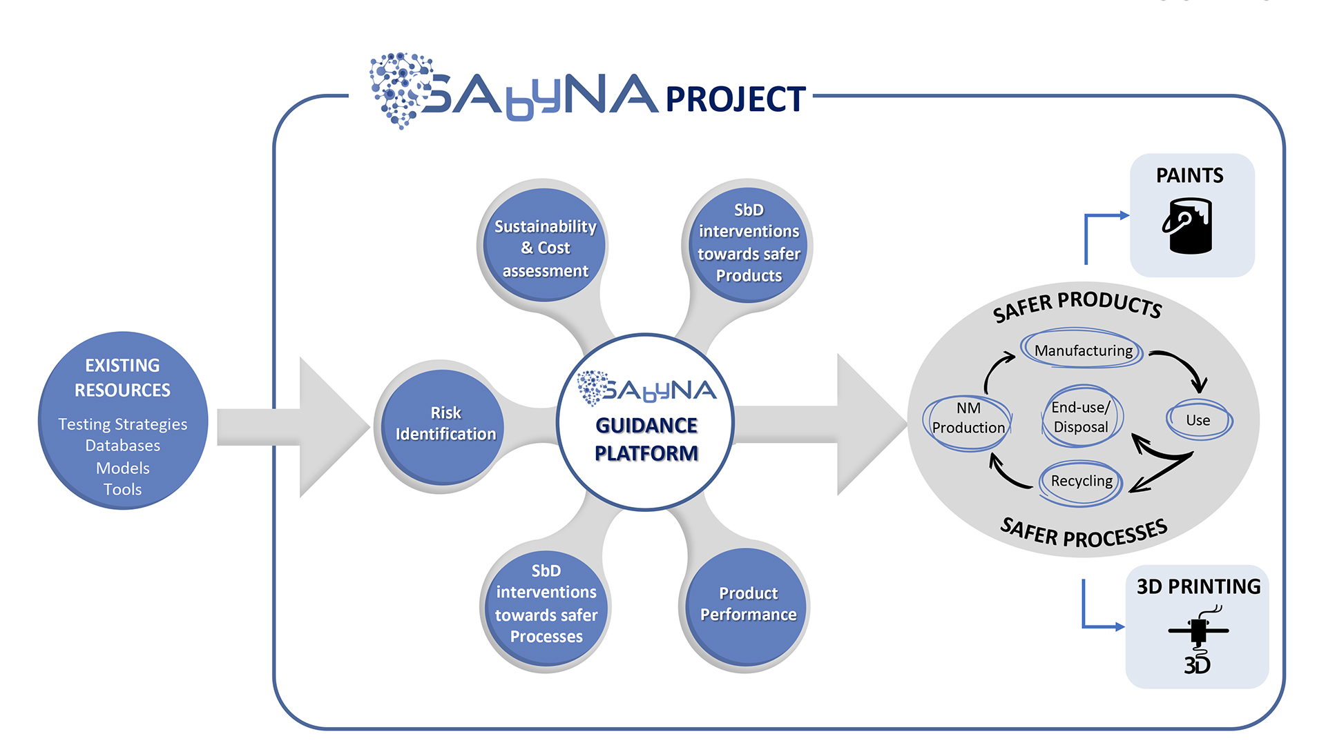 SAbyNA Guidance Platform