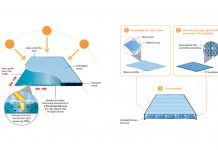 HIPERION solar panel technology: Breaking efficiency records solar panel technology