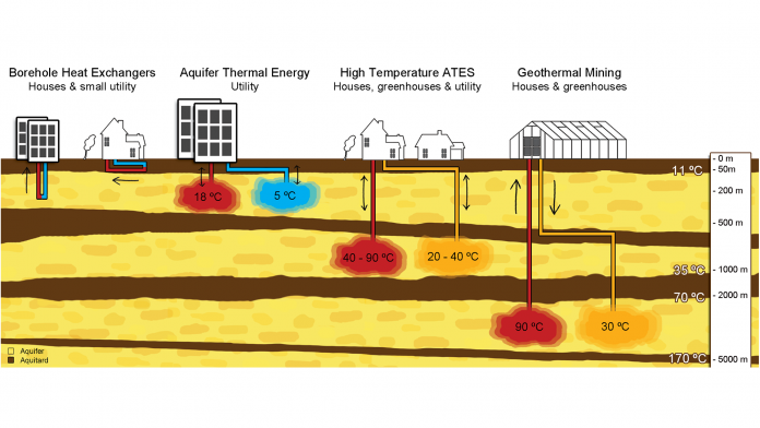 Overview of different types of geothermal technologies