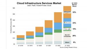 cloud,infrastructure,services,market