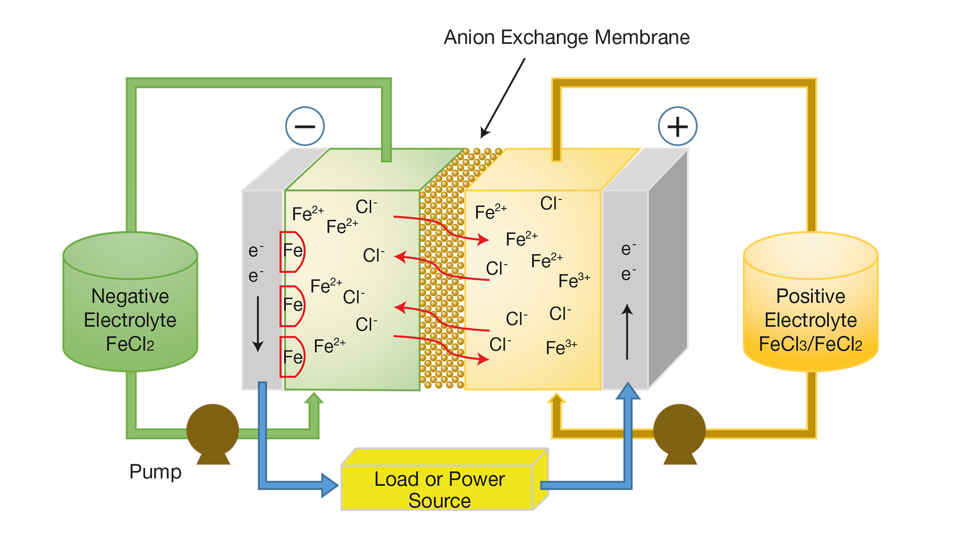 redox flow batteries