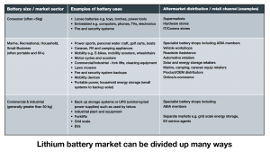 Lithium battery market can be divided up many ways
