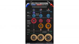 Life Cycle Emissions: EVs vs. Combustion Engine Vehicles (Graphic by Visual Capitalist)