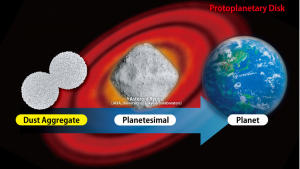 cosmic dust aggregates from protoplanetary disks, or sites around stars with particles and hydrogen and/or other gasses, aggregate to form planetesimals, or kilometer-scale building blocks of planets