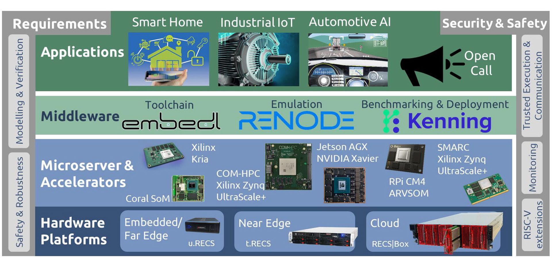 Overview of VEDLIoT technology layers and component, iot systems