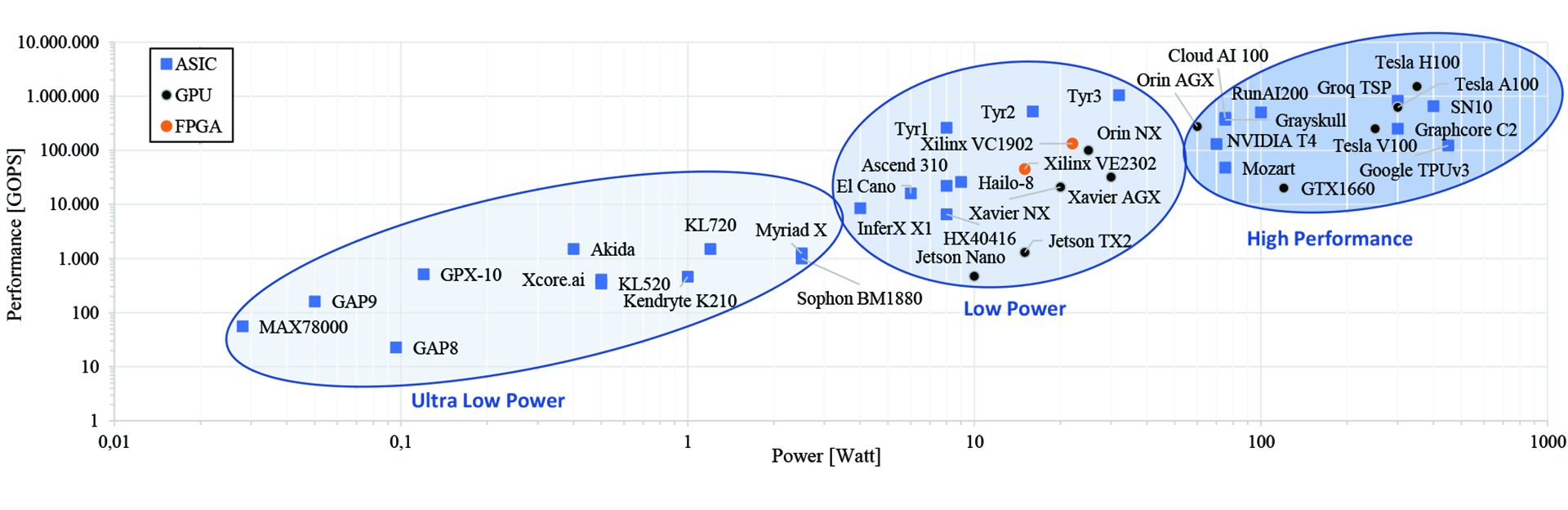 Performance overview of AI accelerators, iot systems