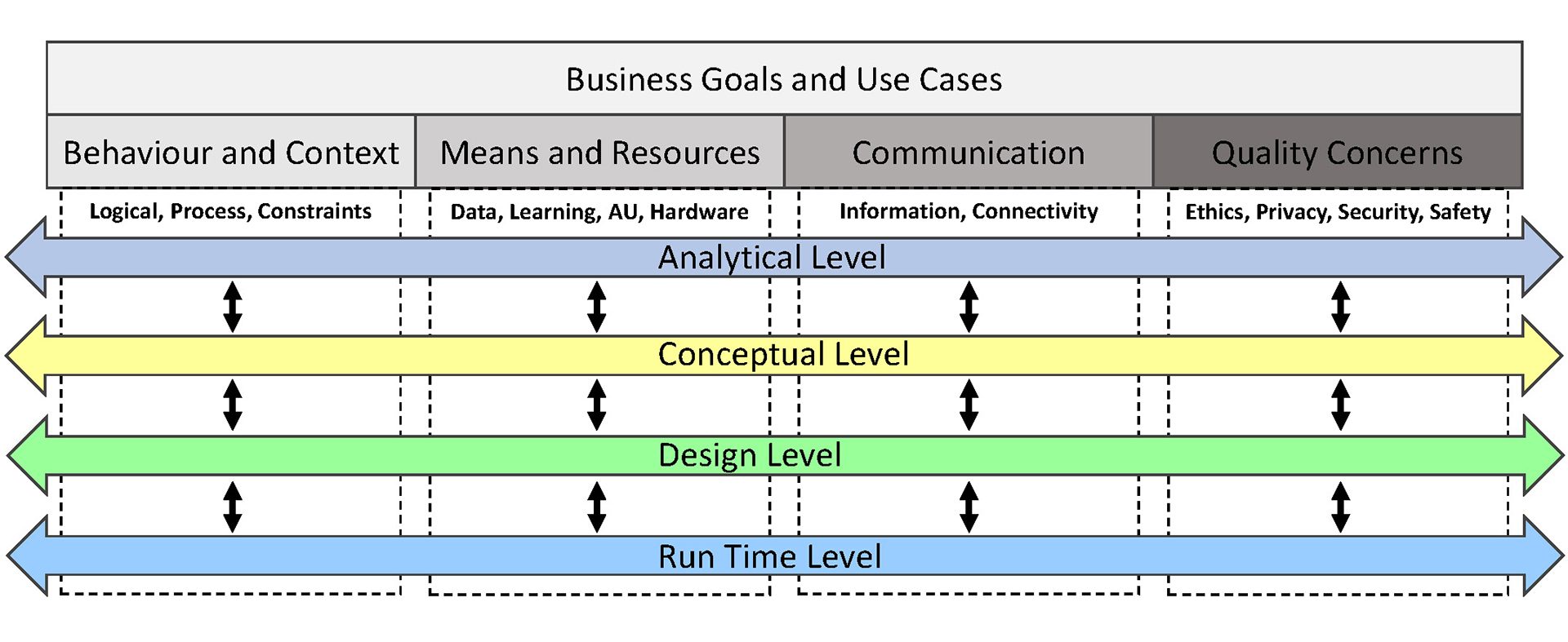 Requirements framework showing the various architectural views, iot systems